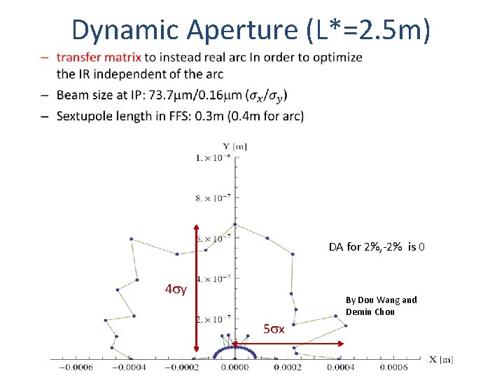 Dynamic Aperture (L*=2. 5 m) DA for 2%, -2% is 0 4 y By