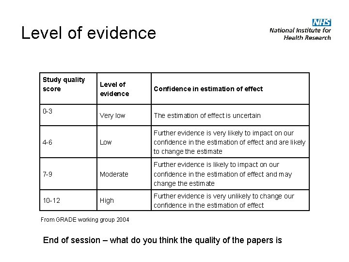 Level of evidence Study quality score Level of evidence Confidence in estimation of effect