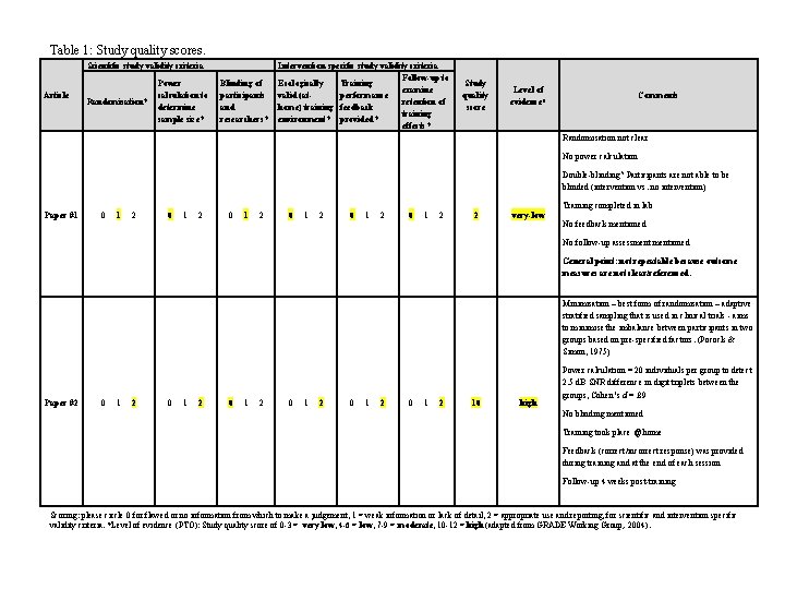 Table 1: Study quality scores. Scientific study validity criteria Article Randomisation? Power calculation to