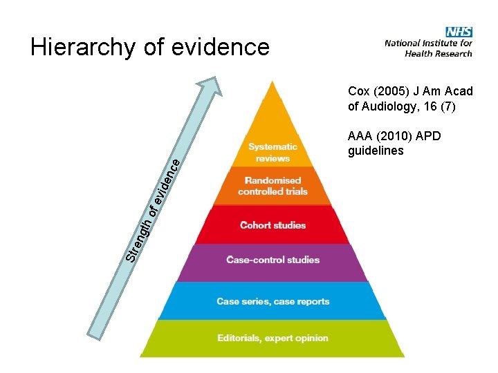Hierarchy of evidence Cox (2005) J Am Acad of Audiology, 16 (7) Str en