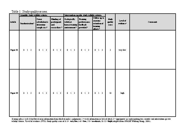 Table 1: Study quality scores. Scientific study validity criteria Article Paper #1 Randomisation? Power