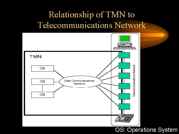 Relationship of TMN to Telecommunications Network OS: Operations System 