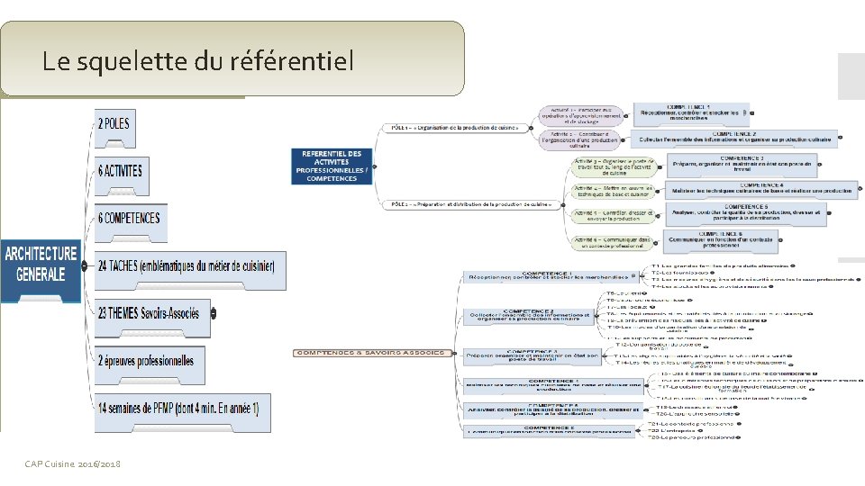  Le squelette du référentiel CAP Cuisine 2016/2018 