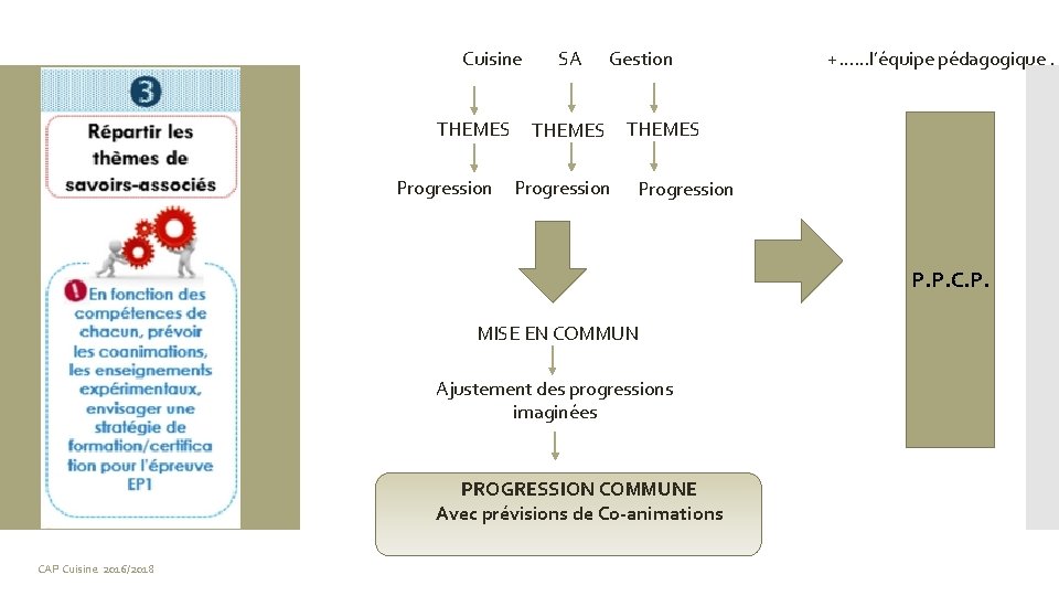 Cuisine SA Gestion +……l’équipe pédagogique. THEMES Progression P. P. C. P. MISE EN COMMUN