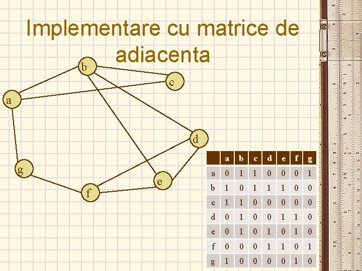 Implementare cu matrice de adiacenta b c a d g f e a b
