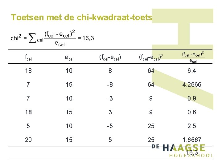 Toetsen met de chi-kwadraat-toets fcel ecel (fcel-ecel)2 18 10 8 64 6. 4 7 Toetsen met de chi-kwadraat-toets fcel ecel (fcel-ecel)2 18 10 8 64 6. 4 7