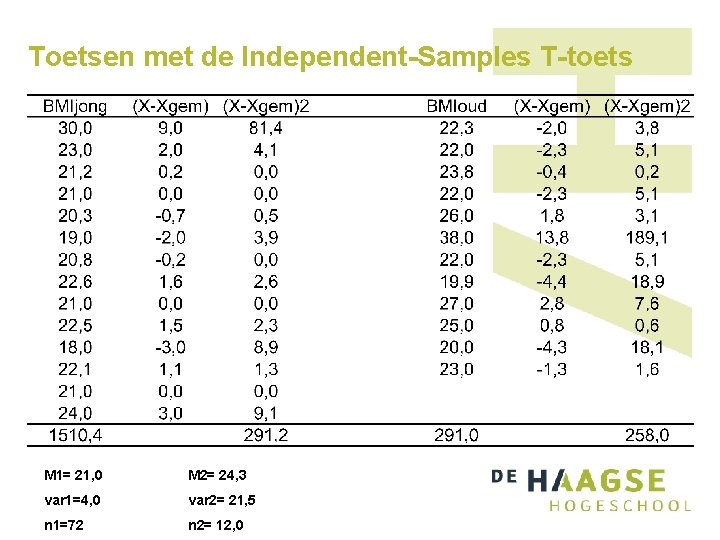 Toetsen met de Independent-Samples T-toets M 1= 21, 0 M 2= 24, 3 var Toetsen met de Independent-Samples T-toets M 1= 21, 0 M 2= 24, 3 var