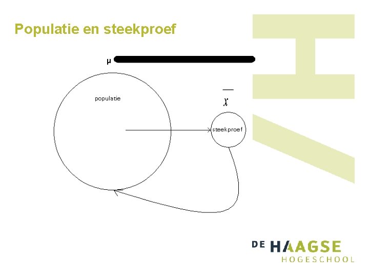 Populatie en steekproef μ Populatie en steekproef μ