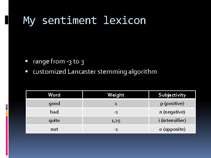 My sentiment lexicon range from -3 to 3 customized Lancaster stemming algorithm Word Weight