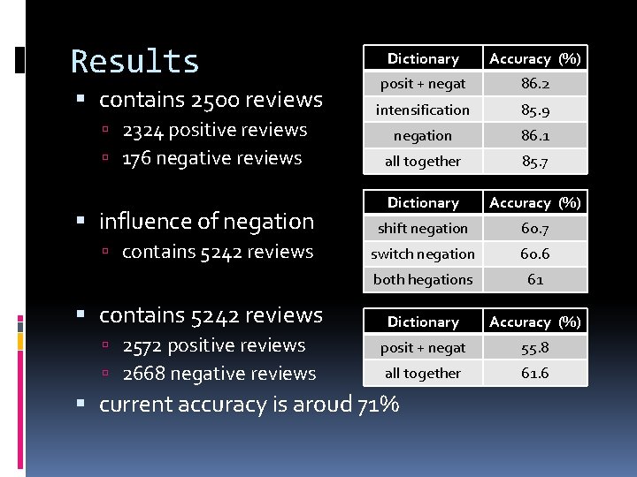 Results contains 2500 reviews 2324 positive reviews 176 negative reviews influence of negation contains