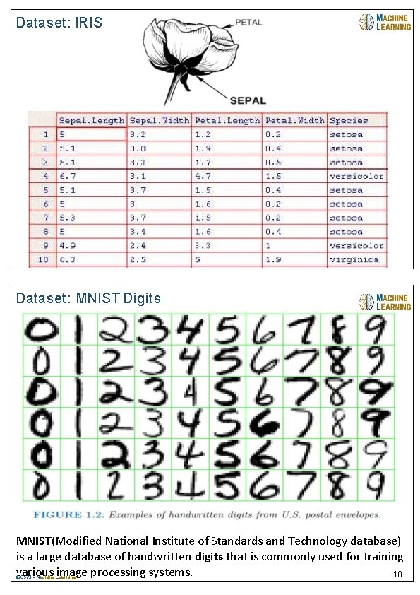 Dataset: IRIS 15 CS 73 - Machine Learning 04/08/2018 19 Dataset: MNIST Digits MNIST(Modified