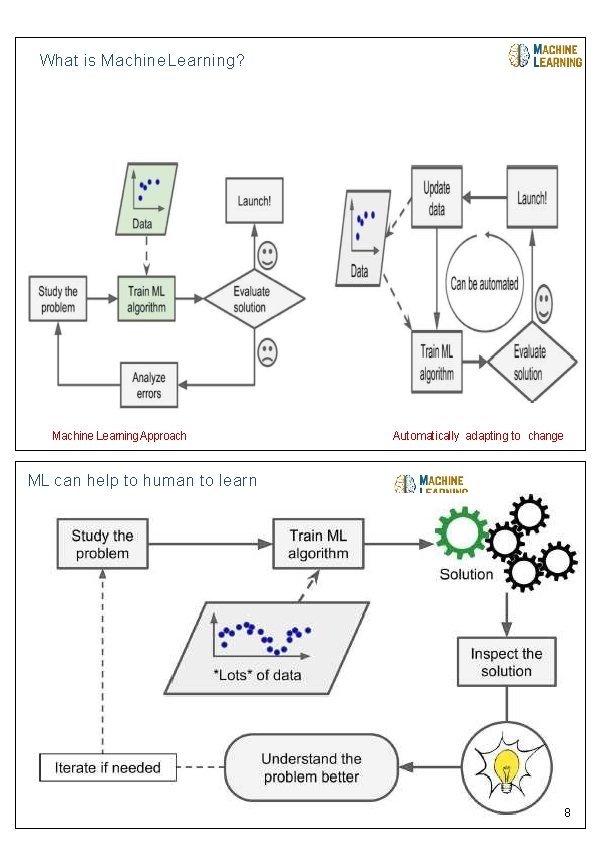 What is Machine Learning? Machine Learning Approach Automatically adapting to change ML can help