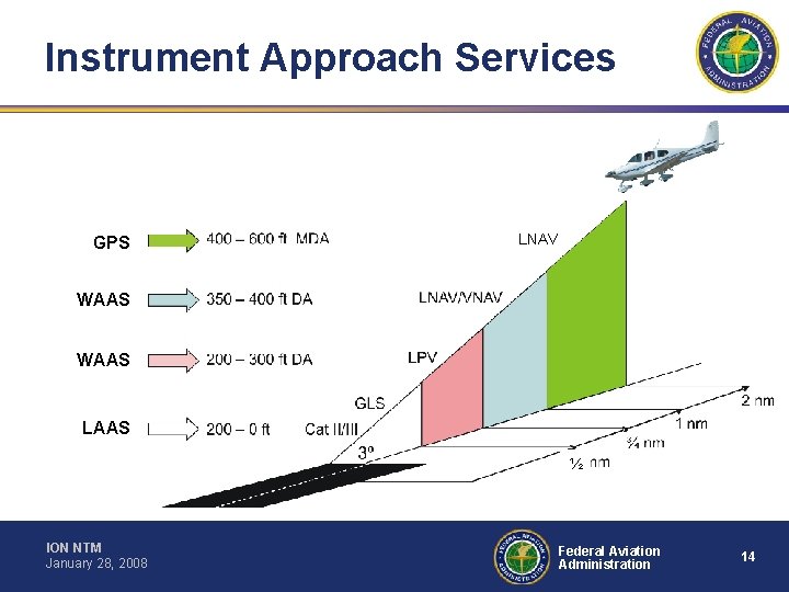 Instrument Approach Services GPS LNAV WAAS LAAS ½ ION NTM January 28, 2008 Federal