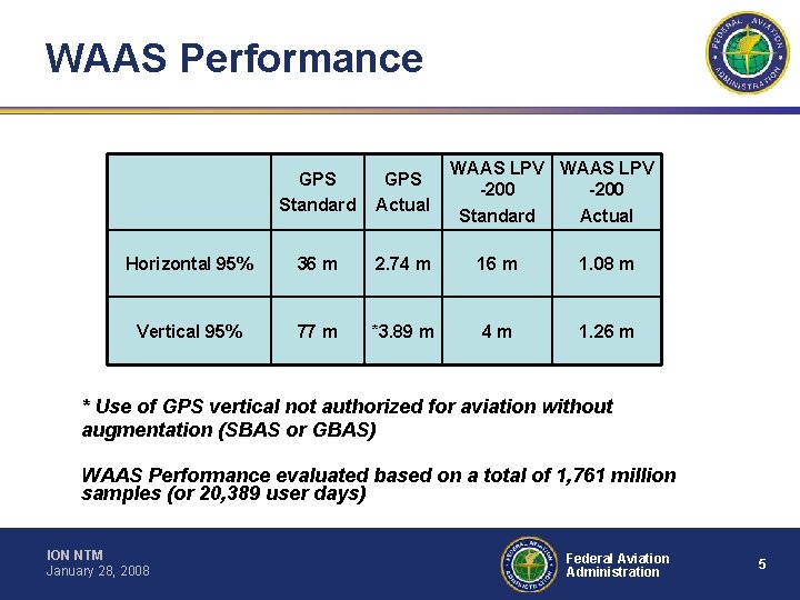 WAAS Performance WAAS LPV -200 Standard Actual GPS Standard GPS Actual Horizontal 95% 36