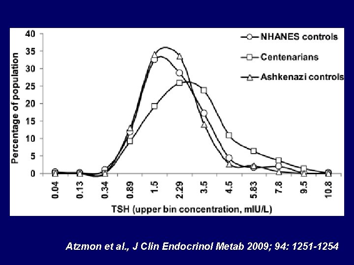 Atzmon et al. , J Clin Endocrinol Metab 2009; 94: 1251 -1254 