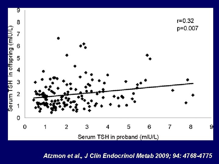 Atzmon et al. , J Clin Endocrinol Metab 2009; 94: 4768 -4775 