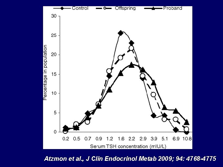 Atzmon et al. , J Clin Endocrinol Metab 2009; 94: 4768 -4775 