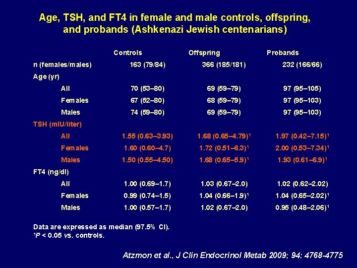 Age, TSH, and FT 4 in female and male controls, offspring, and probands (Ashkenazi