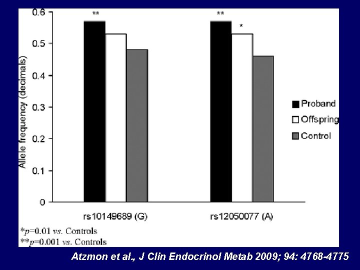 Atzmon et al. , J Clin Endocrinol Metab 2009; 94: 4768 -4775 