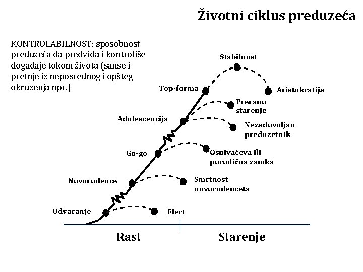 Životni ciklus preduzeća KONTROLABILNOST: sposobnost preduzeća da predviđa i kontroliše događaje tokom života (šanse