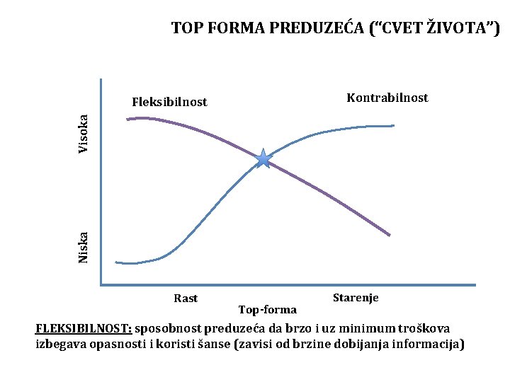 TOP FORMA PREDUZEĆA (“CVET ŽIVOTA”) Kontrabilnost Niska Visoka Fleksibilnost Rast Top-forma Starenje FLEKSIBILNOST: sposobnost