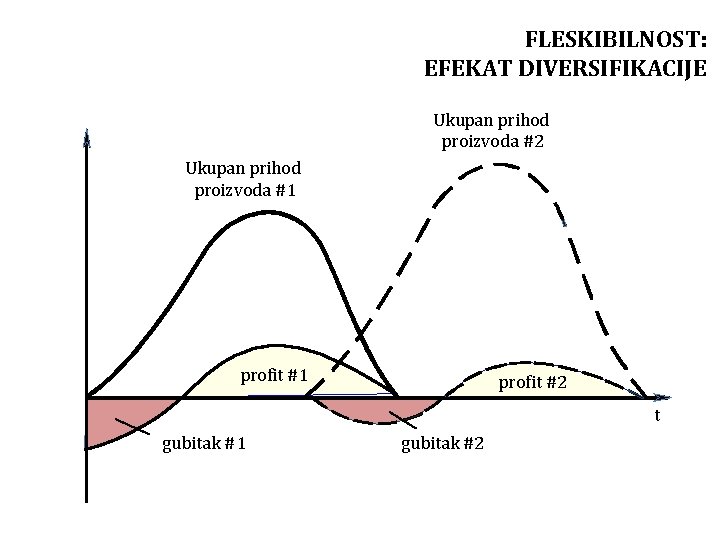 FLESKIBILNOST: EFEKAT DIVERSIFIKACIJE Ukupan prihod proizvoda #2 Ukupan prihod proizvoda #1 profit #2 t