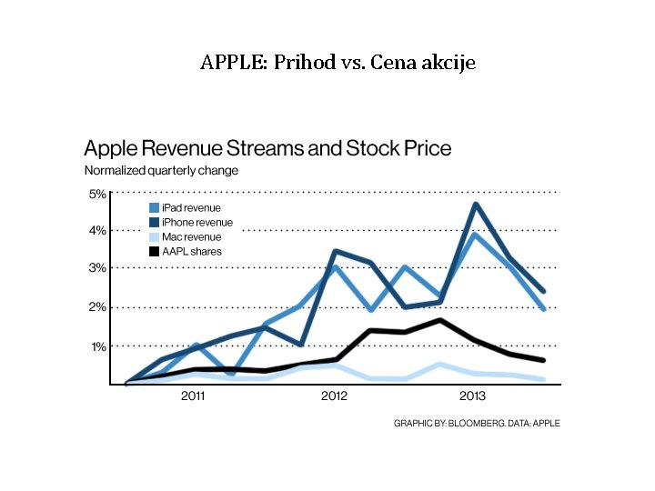 APPLE: Prihod vs. Cena akcije 