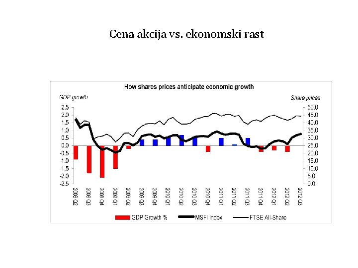 Cena akcija vs. ekonomski rast 