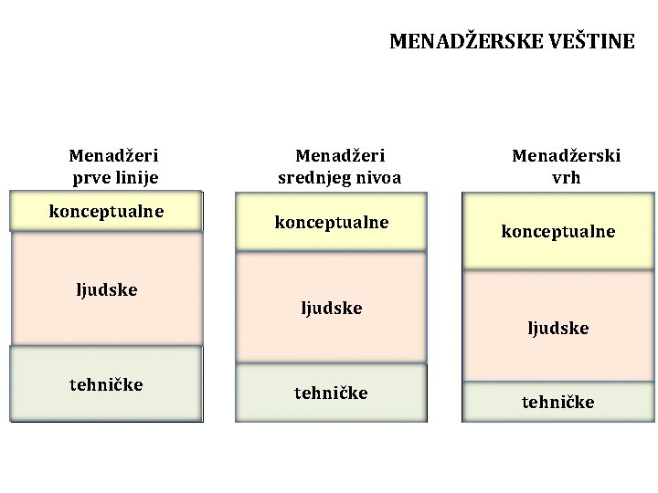 MENADŽERSKE VEŠTINE Menadžeri prve linije konceptualne ljudske tehničke Menadžeri srednjeg nivoa konceptualne ljudske tehničke