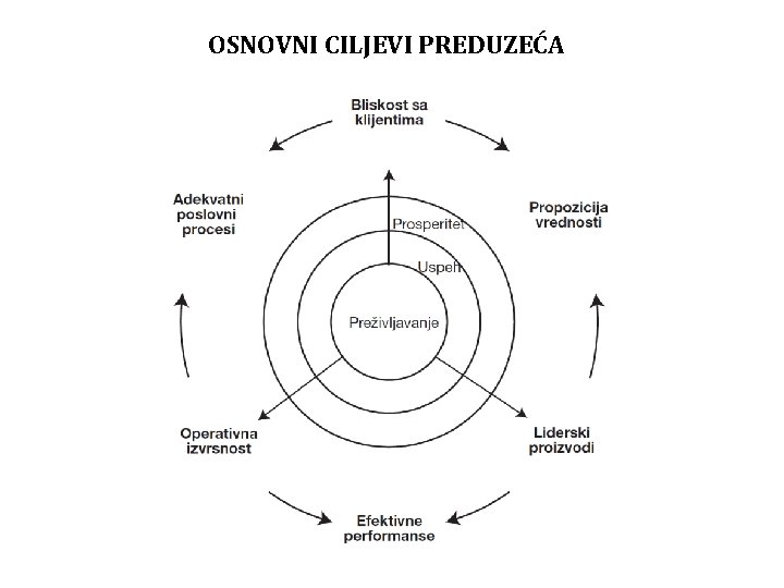 OSNOVNI CILJEVI PREDUZEĆA 