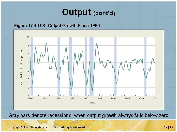 Output (cont’d) Figure 17. 4 U. S. Output Growth Since 1960 Gray bars denote
