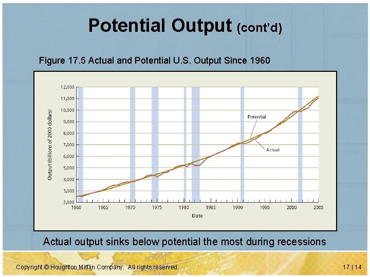 Potential Output (cont’d) Figure 17. 5 Actual and Potential U. S. Output Since 1960