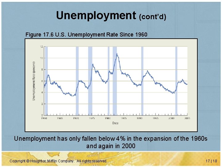 Unemployment (cont’d) Figure 17. 6 U. S. Unemployment Rate Since 1960 Unemployment has only