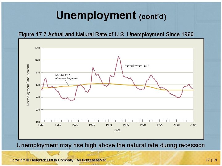 Unemployment (cont’d) Figure 17. 7 Actual and Natural Rate of U. S. Unemployment Since