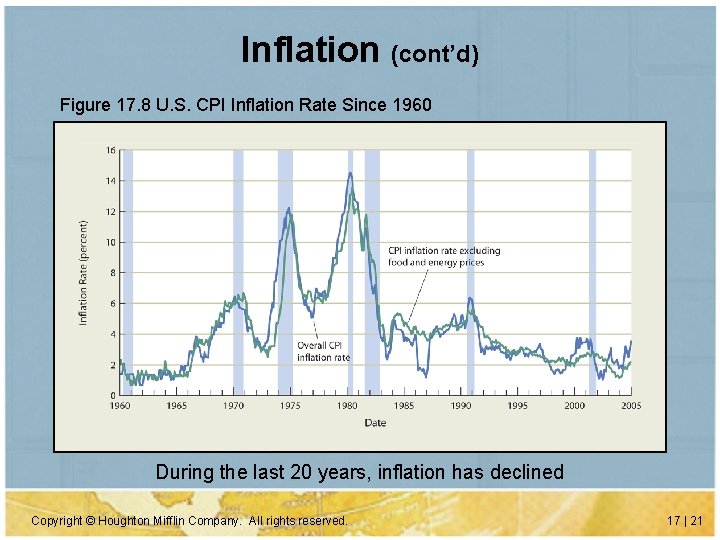 Inflation (cont’d) Figure 17. 8 U. S. CPI Inflation Rate Since 1960 During the