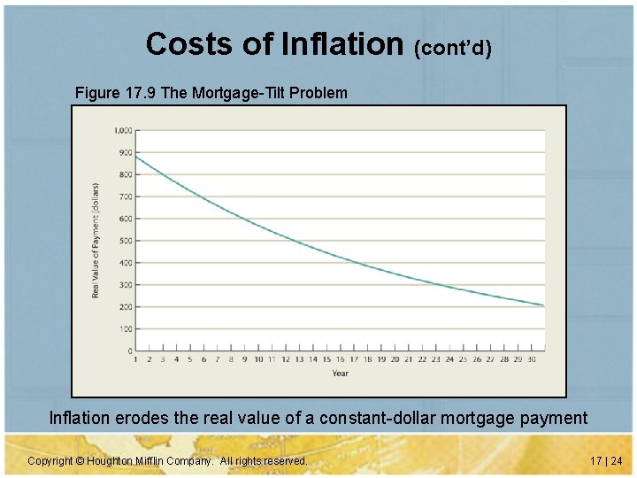 Costs of Inflation (cont’d) Figure 17. 9 The Mortgage-Tilt Problem Inflation erodes the real