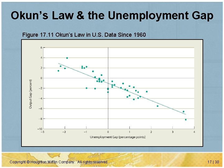 Okun’s Law & the Unemployment Gap Figure 17. 11 Okun’s Law in U. S.