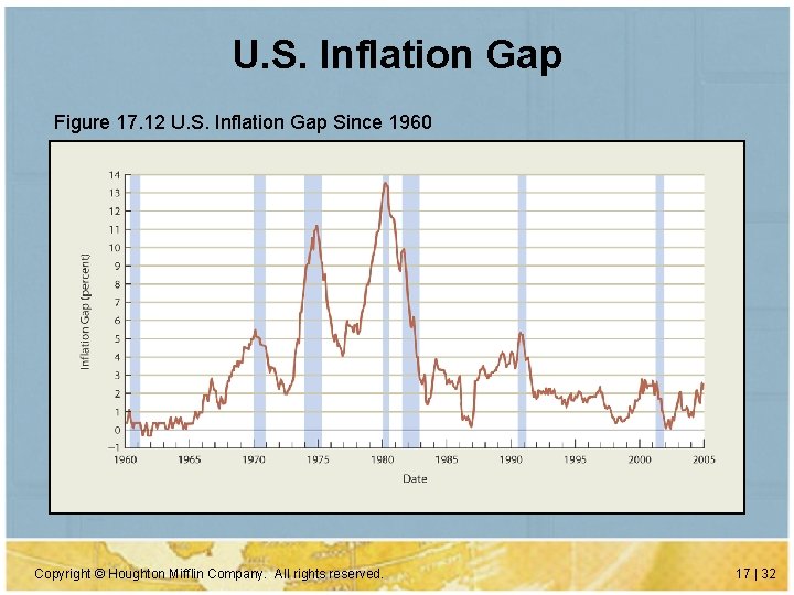 U. S. Inflation Gap Figure 17. 12 U. S. Inflation Gap Since 1960 Copyright