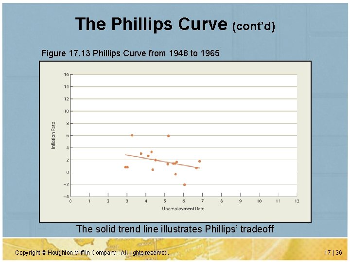 The Phillips Curve (cont’d) Figure 17. 13 Phillips Curve from 1948 to 1965 The