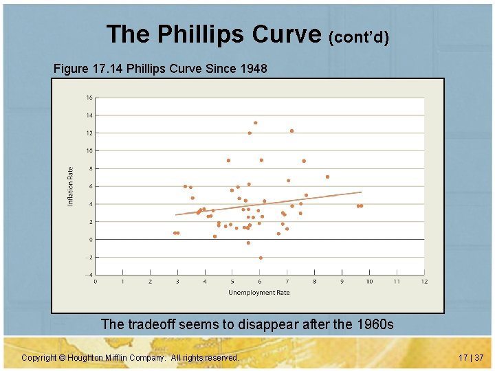 The Phillips Curve (cont’d) Figure 17. 14 Phillips Curve Since 1948 The tradeoff seems