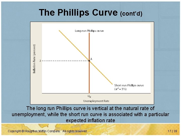 The Phillips Curve (cont’d) The long run Phillips curve is vertical at the natural