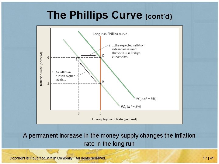 The Phillips Curve (cont’d) A permanent increase in the money supply changes the inflation