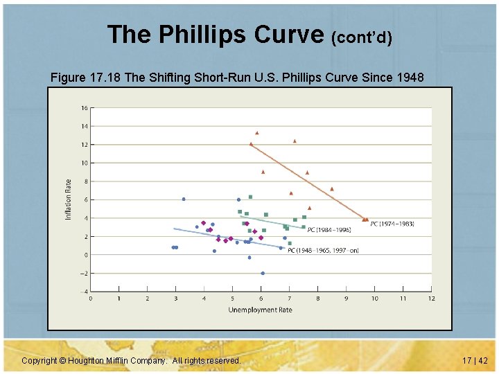 The Phillips Curve (cont’d) Figure 17. 18 The Shifting Short-Run U. S. Phillips Curve