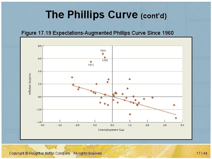 The Phillips Curve (cont’d) Figure 17. 19 Expectations-Augmented Phillips Curve Since 1960 Copyright ©