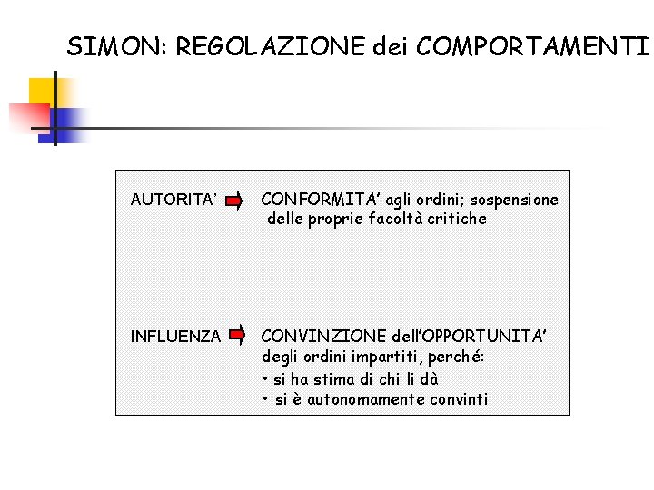 SIMON: REGOLAZIONE dei COMPORTAMENTI AUTORITA’ CONFORMITA’ agli ordini; sospensione delle proprie facoltà critiche INFLUENZA