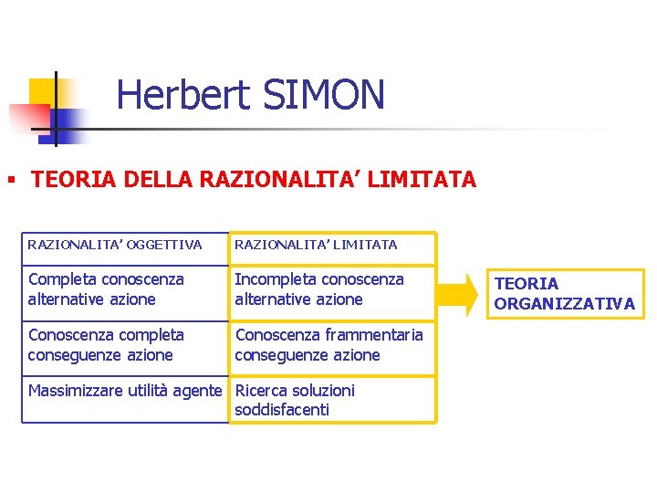 Herbert SIMON § TEORIA DELLA RAZIONALITA’ LIMITATA RAZIONALITA’ OGGETTIVA RAZIONALITA’ LIMITATA Completa conoscenza alternative