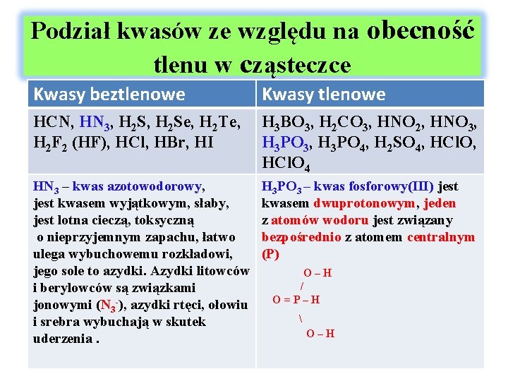 Podział kwasów ze względu na obecność tlenu w cząsteczce Kwasy beztlenowe Kwasy tlenowe HCN,