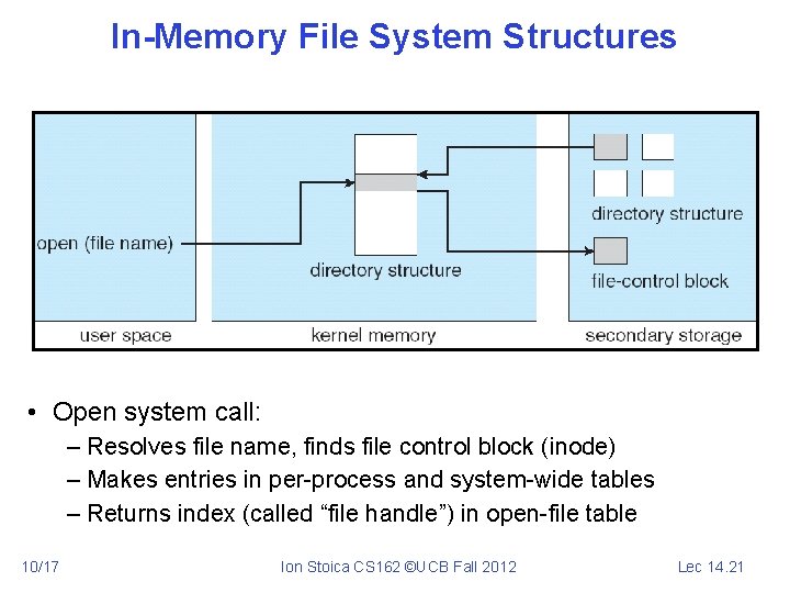 In-Memory File System Structures • Open system call: – Resolves file name, finds file