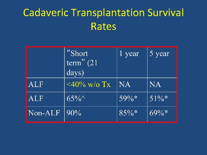 Cadaveric Transplantation Survival Rates 