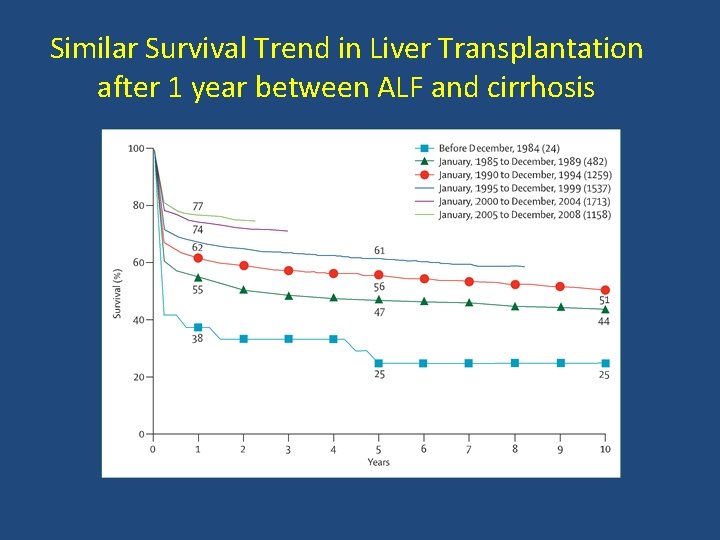 Similar Survival Trend in Liver Transplantation after 1 year between ALF and cirrhosis 